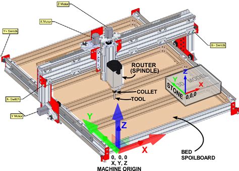 parts of a cnc machine|schematic diagram of cnc machine.